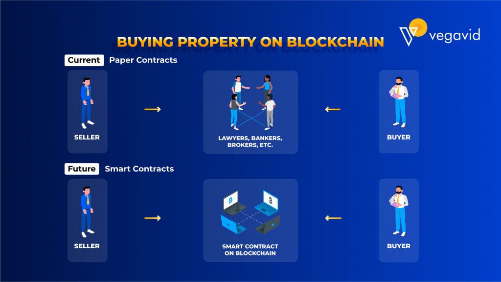 buying property on blockchain