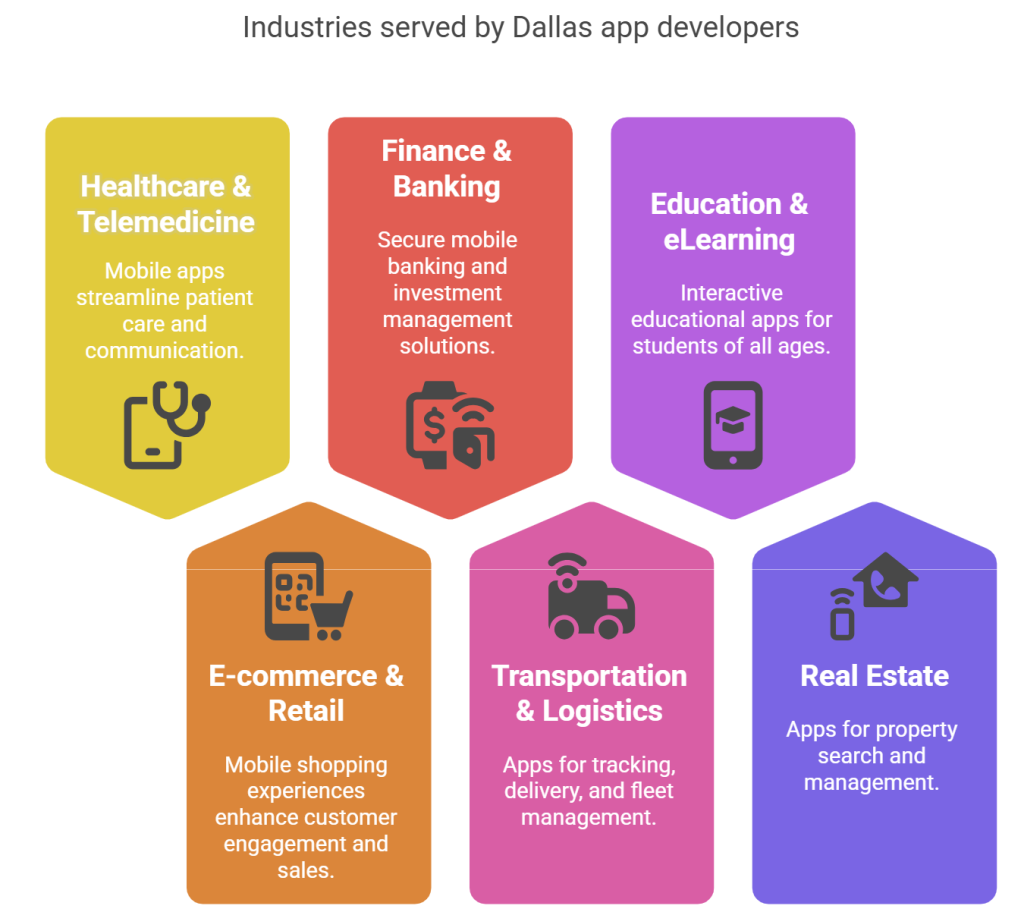 Industries served by Dallas app developers