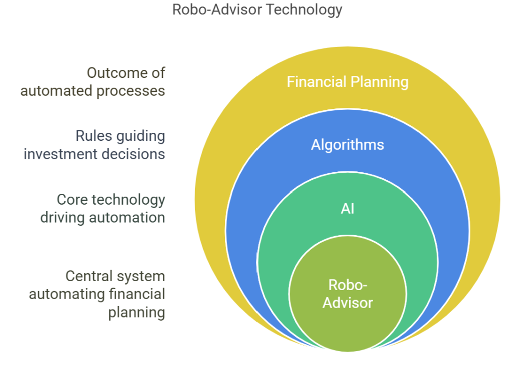 Robo Advisor Technology Meaning