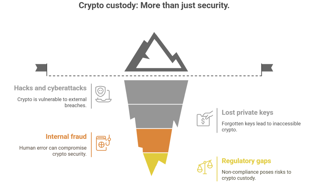 Why crypto custody matters