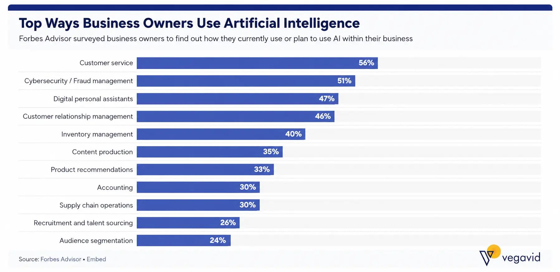 Forbes Advisor's survey Forbes Advisor's survey